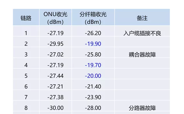 光纖配線箱鏈路問題