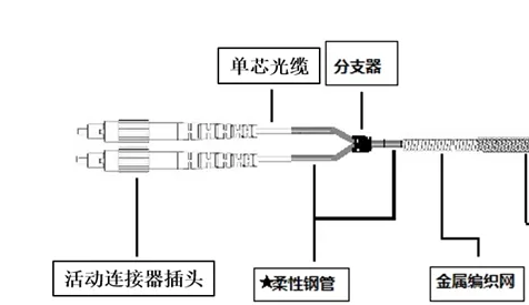 如何保護野戰光纜