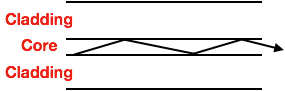 折射率光纖