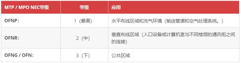 阻燃等級