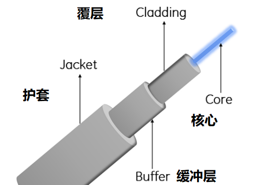 單模光纜
