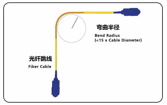 光纖彎曲半徑